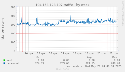 194.153.128.107 traffic
