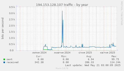 194.153.128.107 traffic