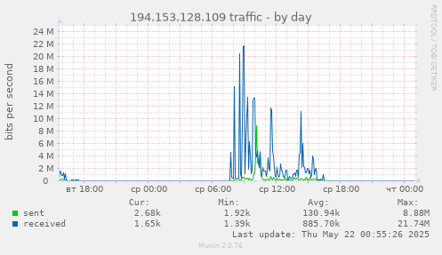 194.153.128.109 traffic