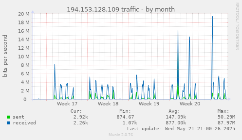 194.153.128.109 traffic
