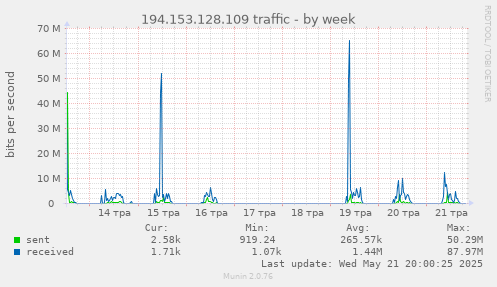 194.153.128.109 traffic