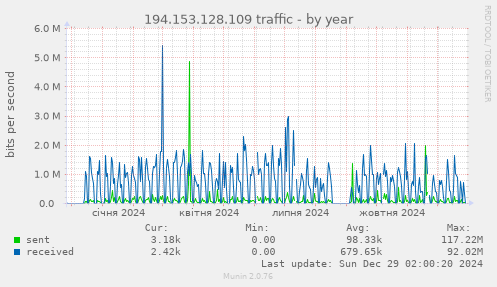 194.153.128.109 traffic