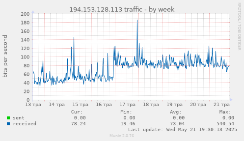 194.153.128.113 traffic