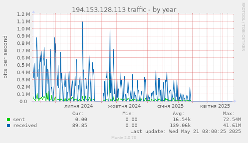 194.153.128.113 traffic