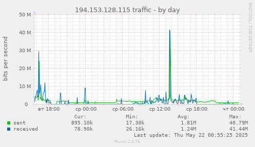 194.153.128.115 traffic