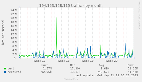 194.153.128.115 traffic