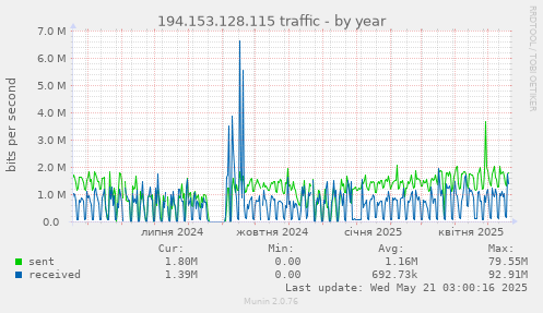 194.153.128.115 traffic