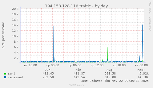 194.153.128.116 traffic