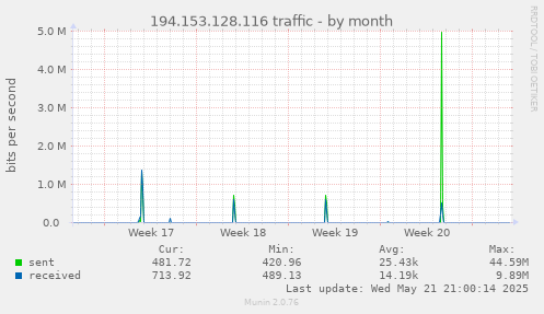 194.153.128.116 traffic