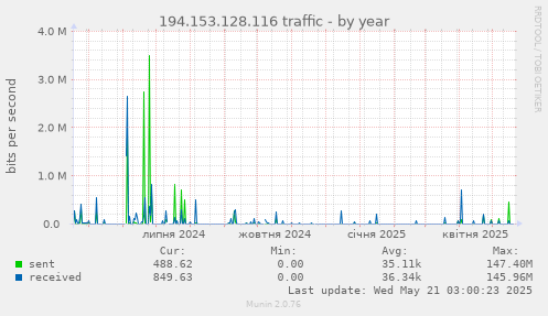 194.153.128.116 traffic