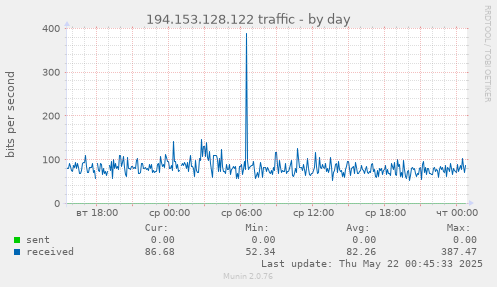 194.153.128.122 traffic