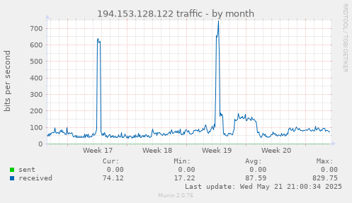 194.153.128.122 traffic