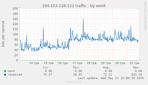 194.153.128.122 traffic