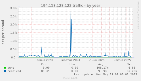 194.153.128.122 traffic