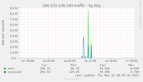 194.153.128.194 traffic