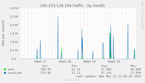 194.153.128.194 traffic
