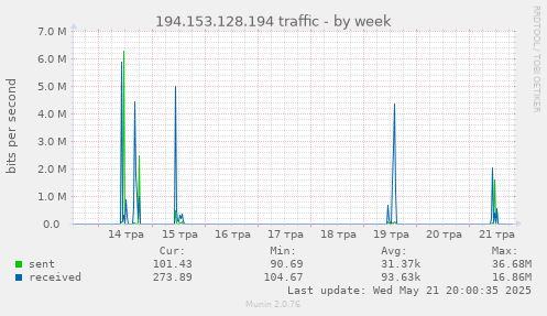 194.153.128.194 traffic