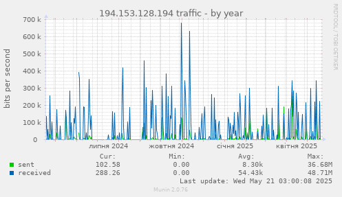 194.153.128.194 traffic