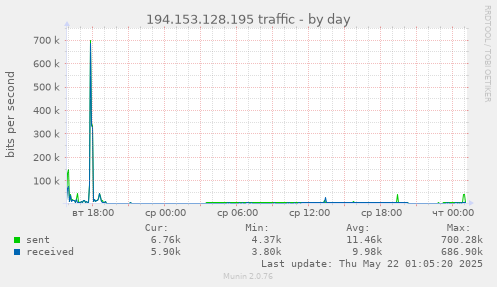 194.153.128.195 traffic