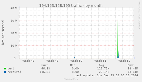 194.153.128.195 traffic