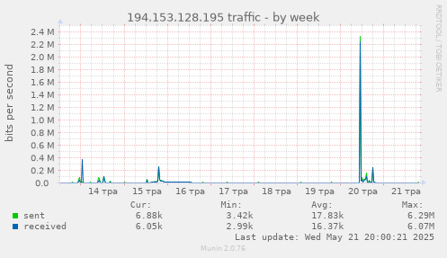 194.153.128.195 traffic
