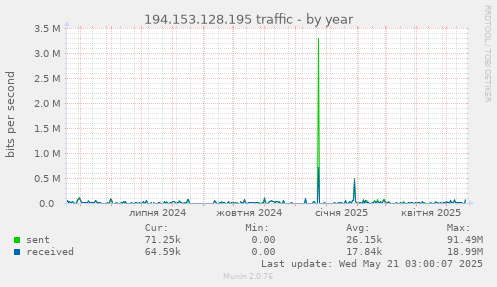 194.153.128.195 traffic
