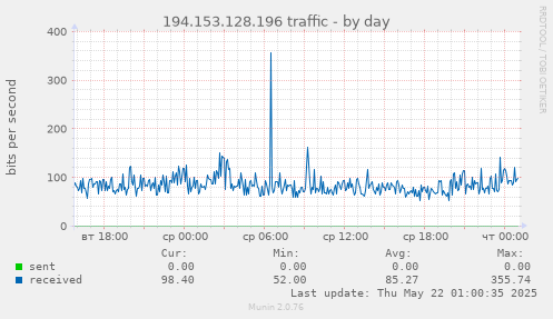 194.153.128.196 traffic
