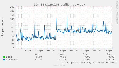 194.153.128.196 traffic