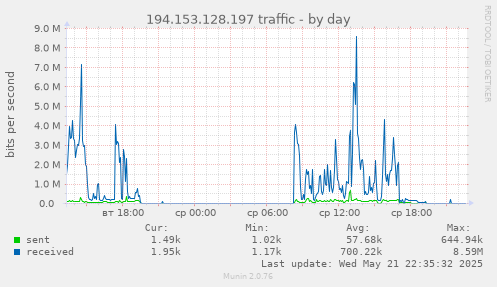 daily graph