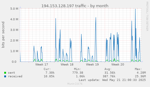 monthly graph