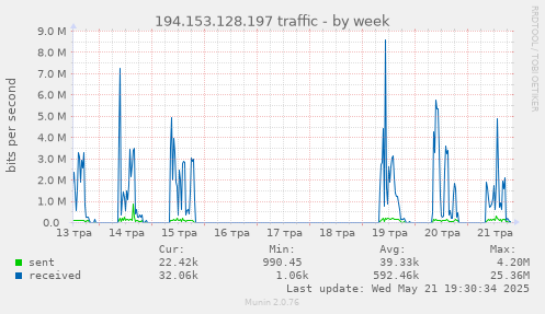 194.153.128.197 traffic