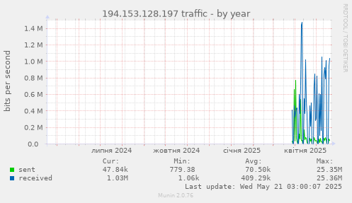 yearly graph