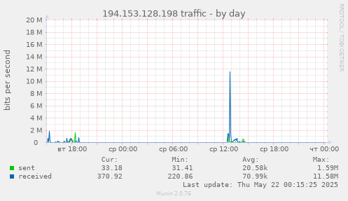 194.153.128.198 traffic