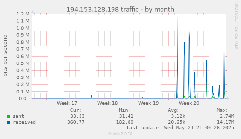 194.153.128.198 traffic
