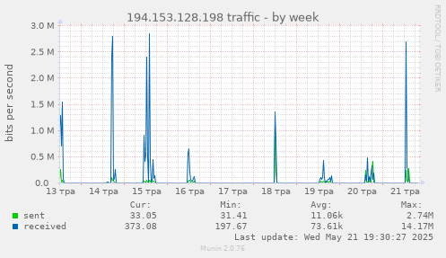 194.153.128.198 traffic