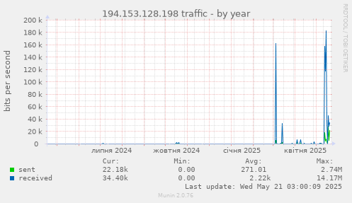 194.153.128.198 traffic