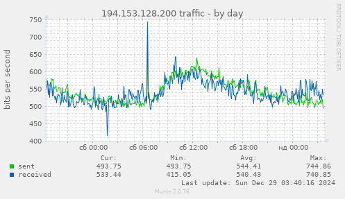 194.153.128.200 traffic