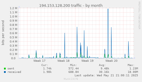 194.153.128.200 traffic