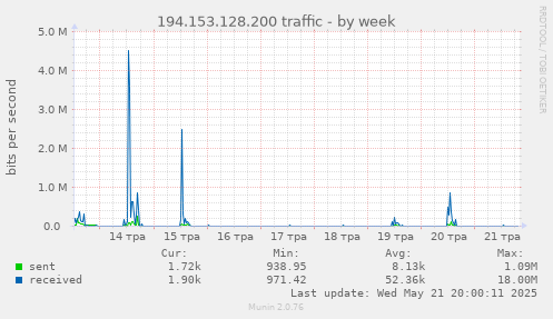194.153.128.200 traffic