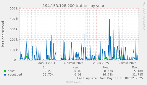 194.153.128.200 traffic