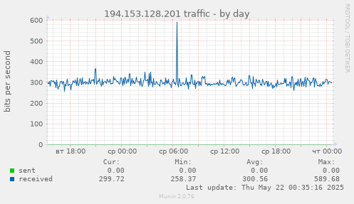 194.153.128.201 traffic