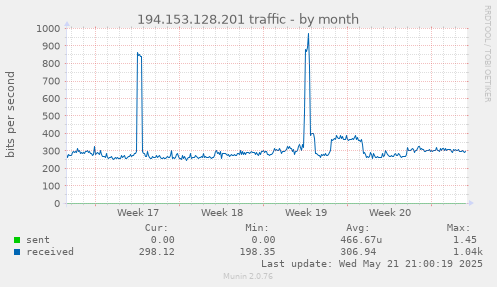 194.153.128.201 traffic