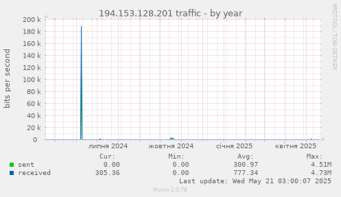 194.153.128.201 traffic