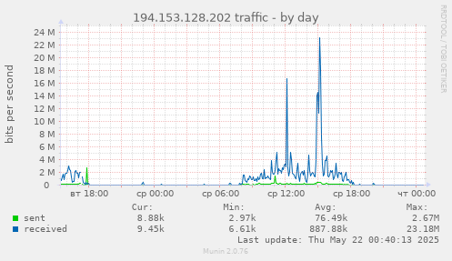 194.153.128.202 traffic