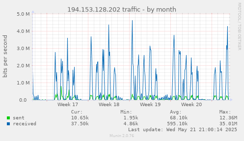 194.153.128.202 traffic