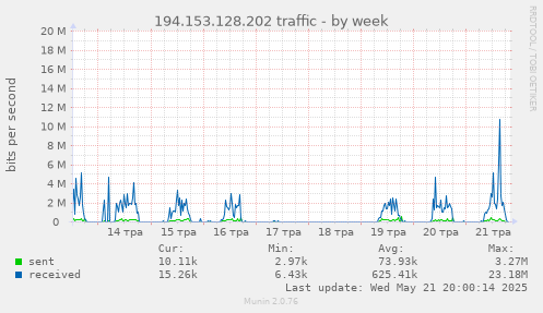 194.153.128.202 traffic