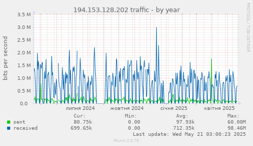 194.153.128.202 traffic