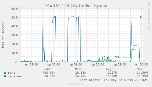 194.153.128.204 traffic