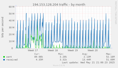 194.153.128.204 traffic