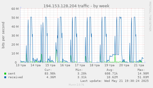 194.153.128.204 traffic
